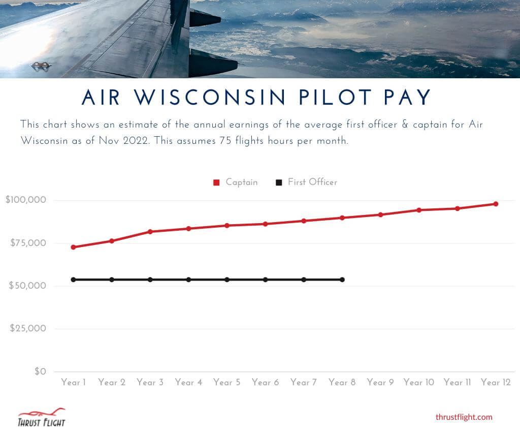 Air Wisconsin Pilot Salary Chart