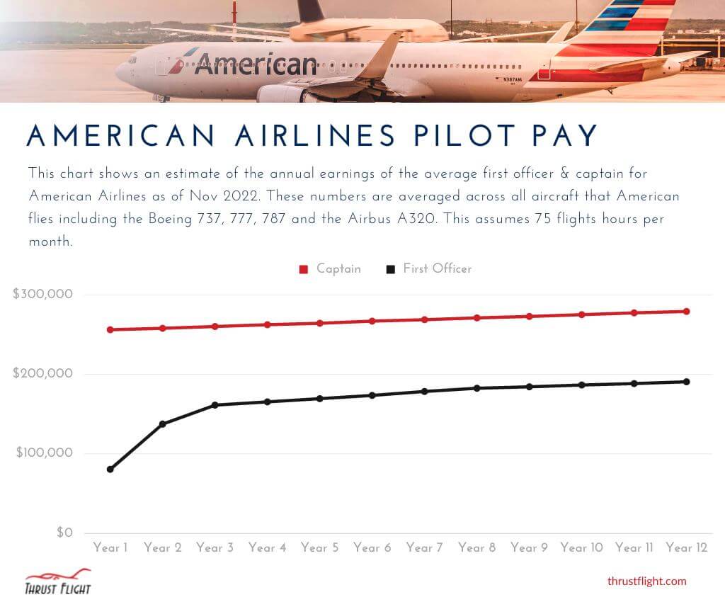 American Airlines Pilot Salary Chart