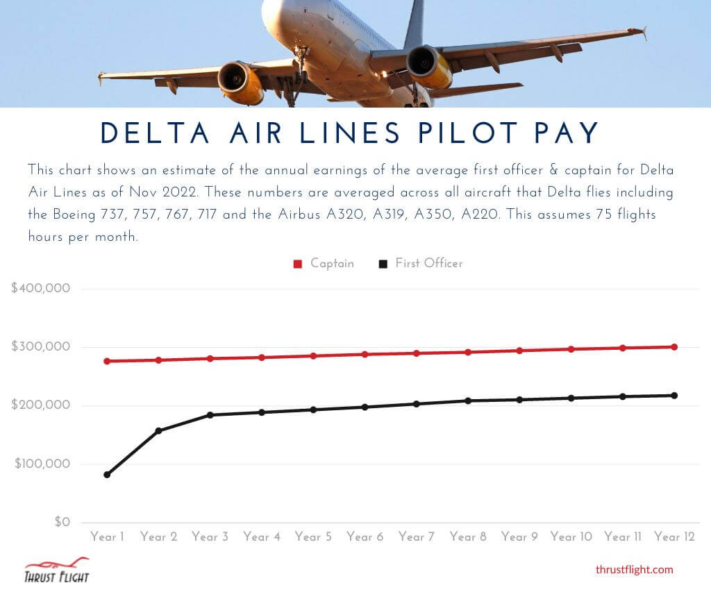 Delta Airlines Pilot Salary Chart