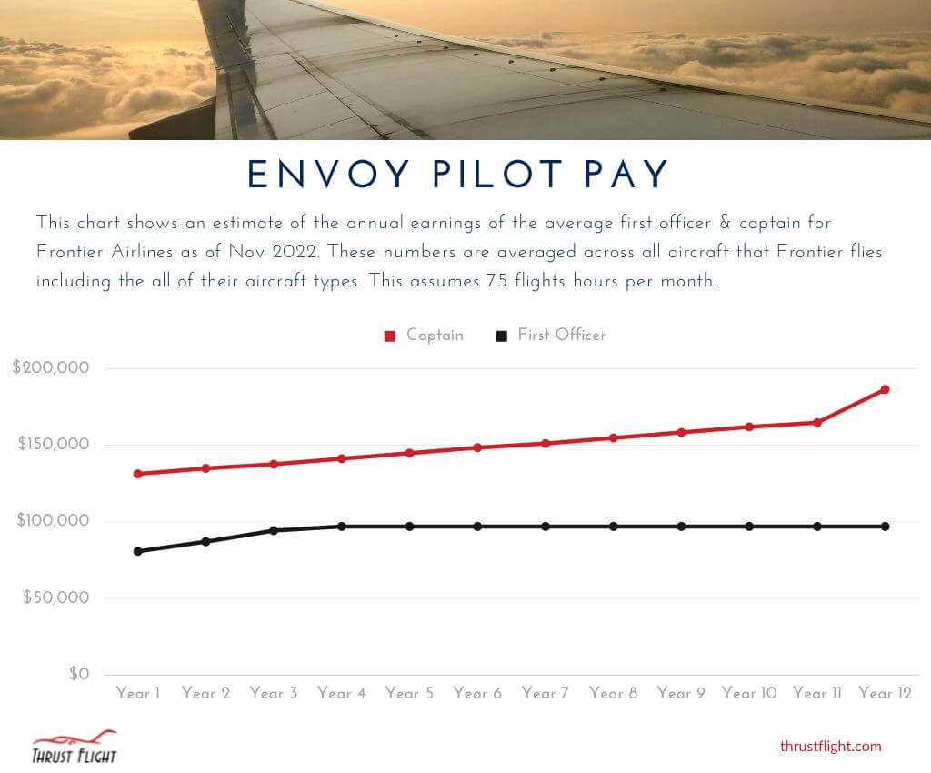 Envoy Airlines Pilot Salary Chart