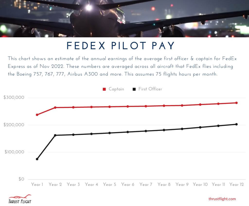 FedEx Pilot Salary Chart