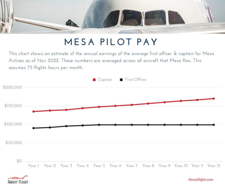 Mesa Airlines Pilot Salary How to get a job as a Mesa Pilot Thrust