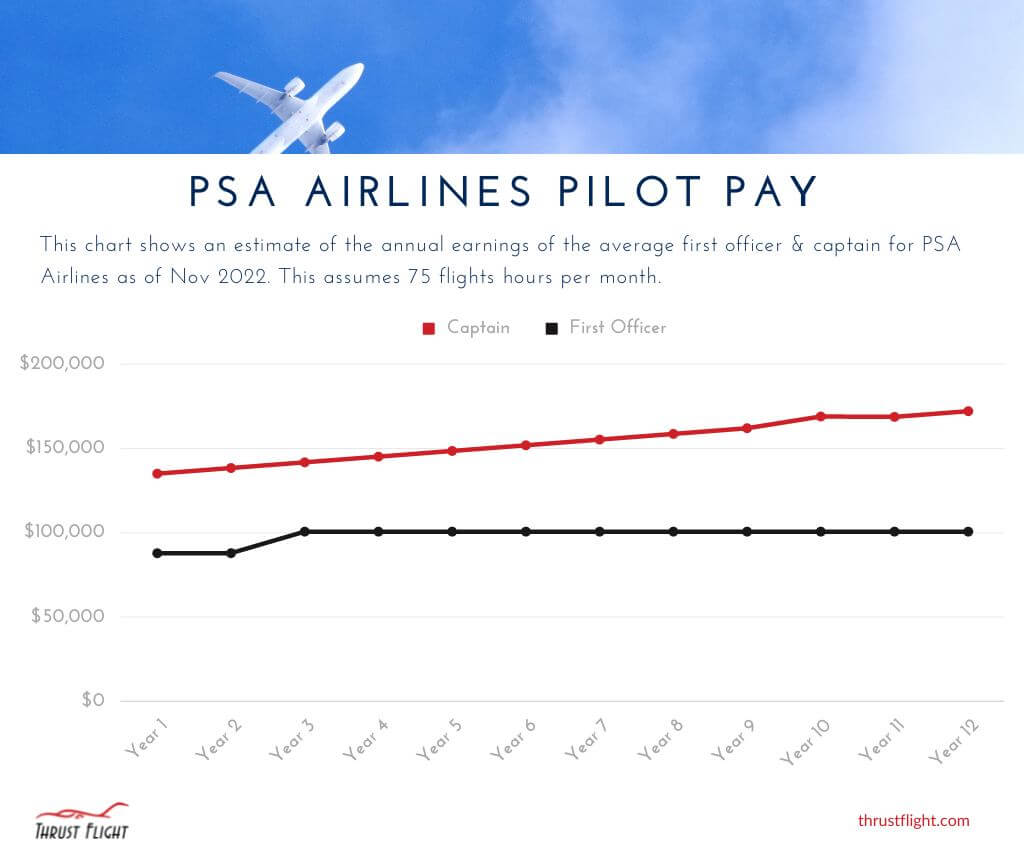 PSA Airlines Pilot Salary Chart