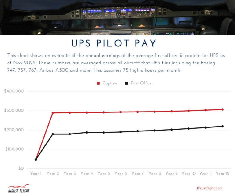 UPS Pilot Salary How to Get a Job as a UPS Pilot Thrust Flight