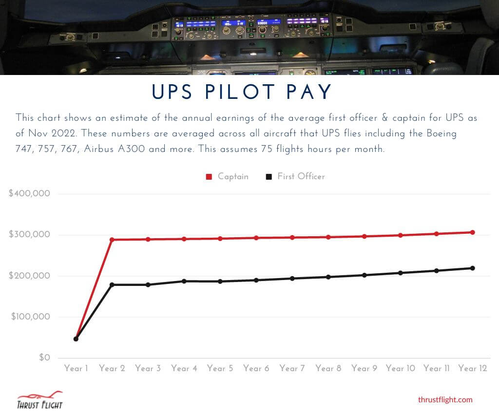 UPS Pilot Salary Chart
