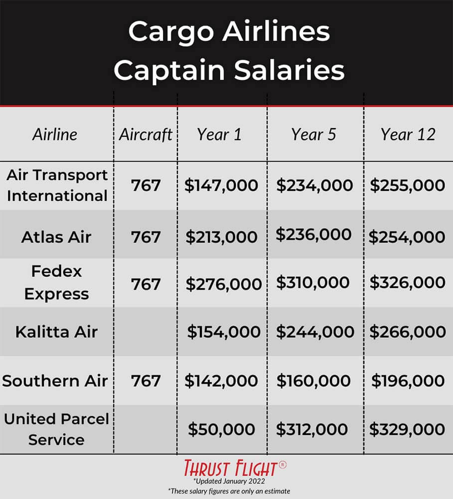 Cargo airlines captain salary