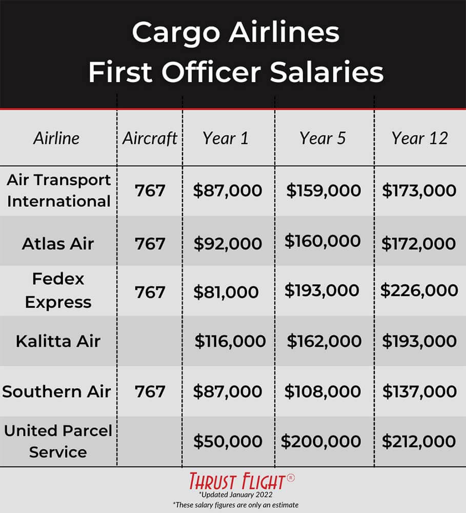 Cargo airlines first officer salary