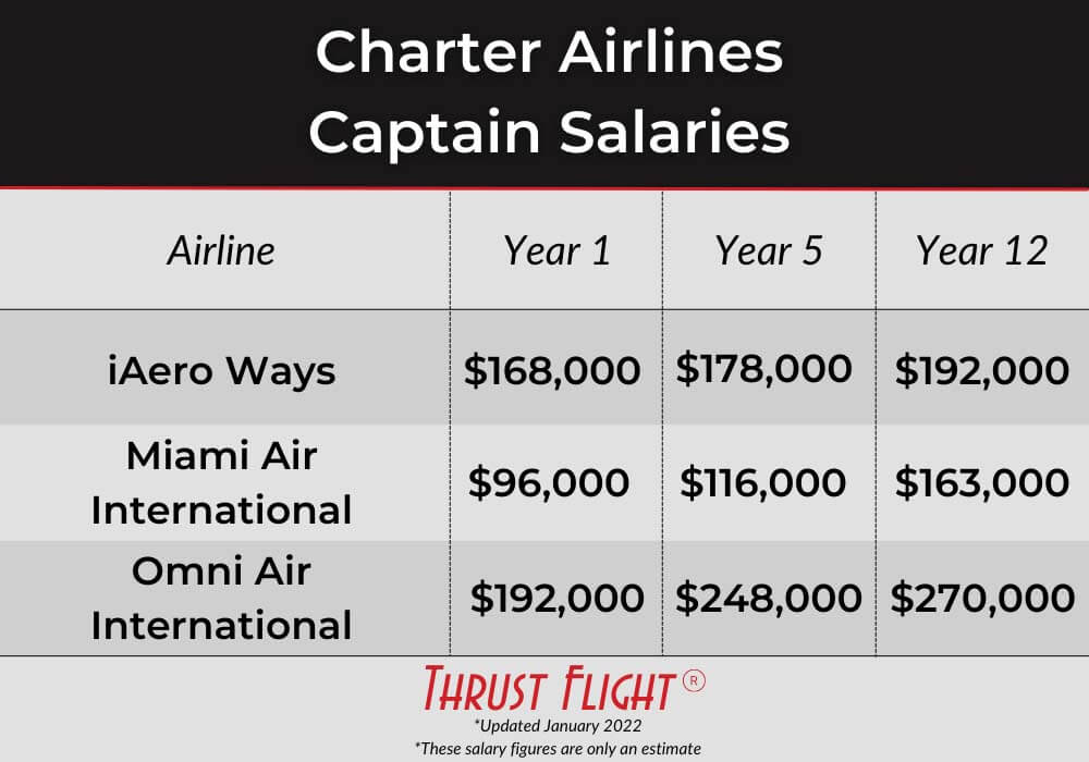 Charter airlines captain salary