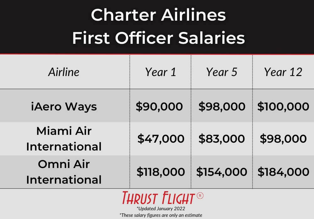 Charter airlines first officer salary