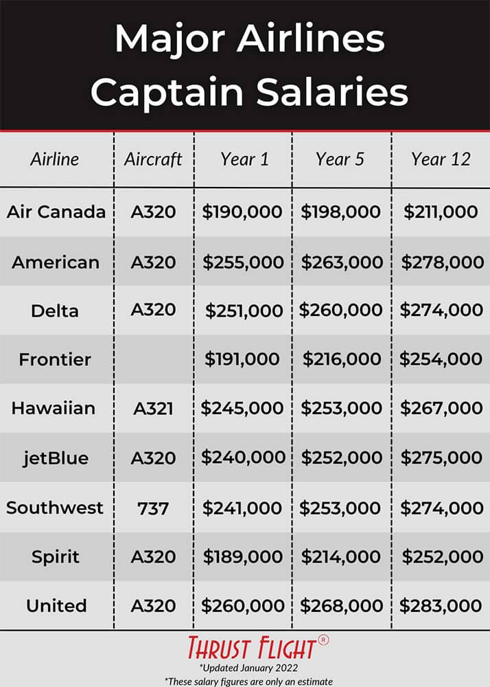 Major airline captain salary