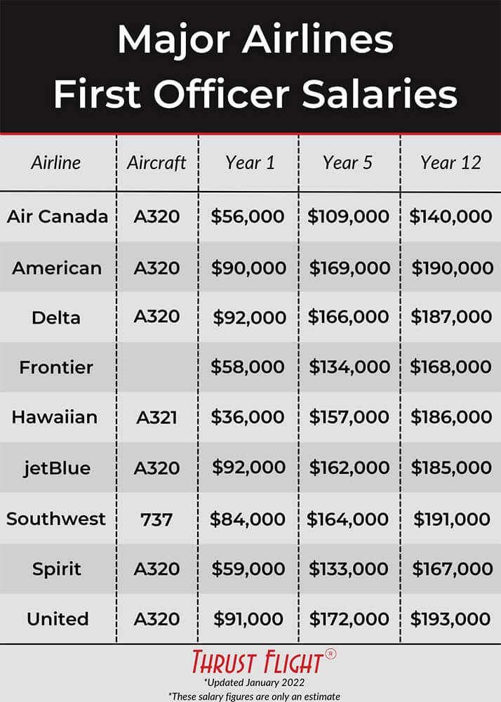 Major airlines first officer salary