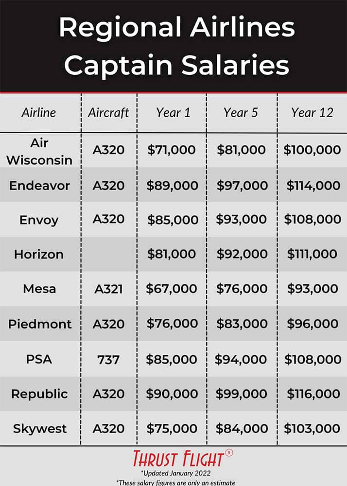 Regional airlines captain salary