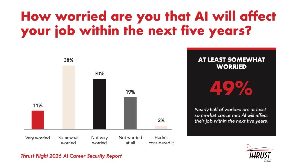 Nearly 6 in 10 Workers Would Take a Pay Cut for an AI-Proof Job